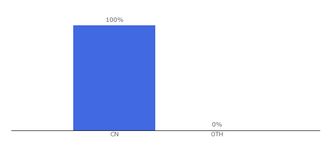 Top 10 Visitors Percentage By Countries for 17ok.com