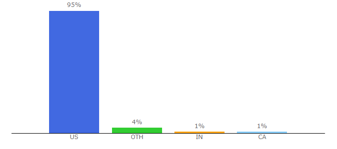 Top 10 Visitors Percentage By Countries for 247sports.com
