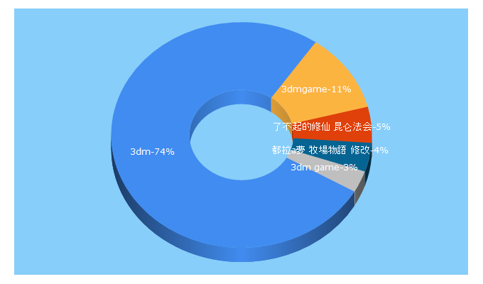 Top 5 Keywords send traffic to 3dmgame.com