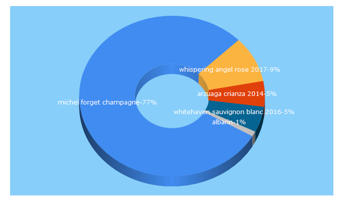 Top 5 Keywords send traffic to 8wines.com