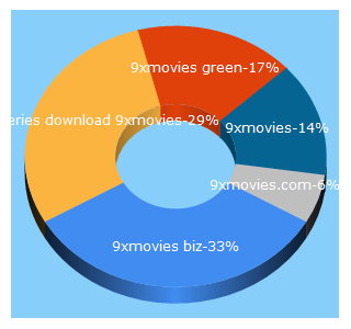 Top 5 Keywords send traffic to 9xmovies.bike