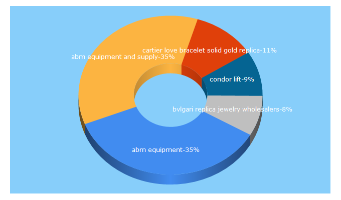 Top 5 Keywords send traffic to abmequip.com