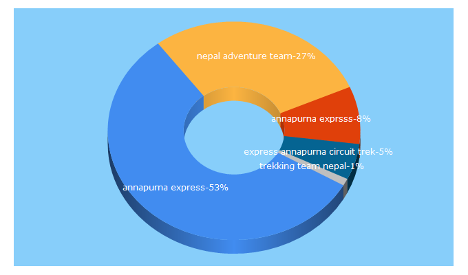 Top 5 Keywords send traffic to adventureteamnepal.net