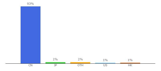 Top 10 Visitors Percentage By Countries for aliyun.com