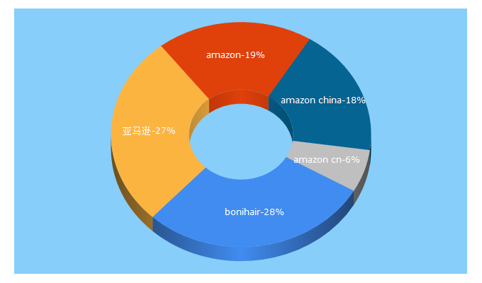 Top 5 Keywords send traffic to amazon.cn
