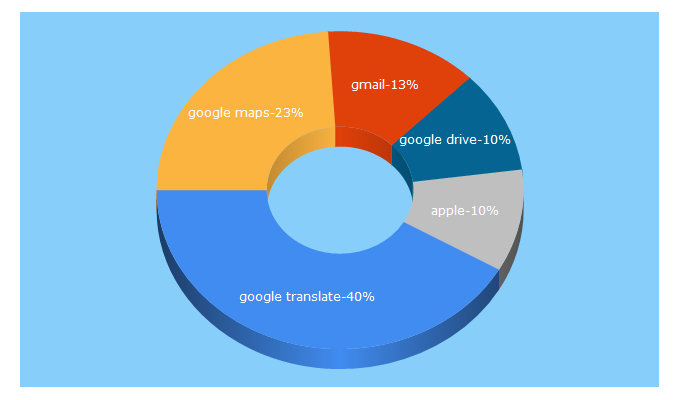 Top 5 Keywords send traffic to apple.com