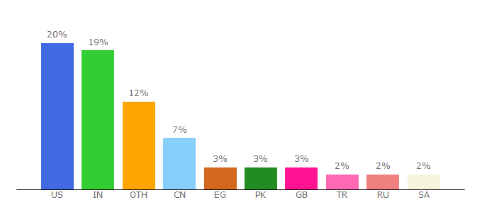Top 10 Visitors Percentage By Countries for archive.org