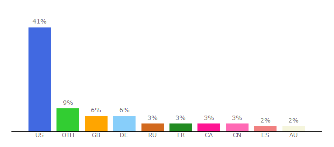 Top 10 Visitors Percentage By Countries for archiveofourown.org