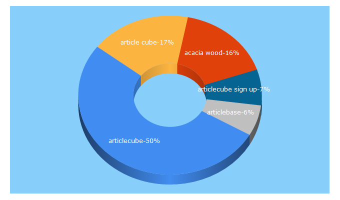 Top 5 Keywords send traffic to articlecube.com