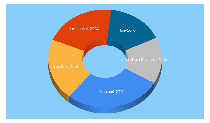 Top 5 Keywords send traffic to assistenzatim.it