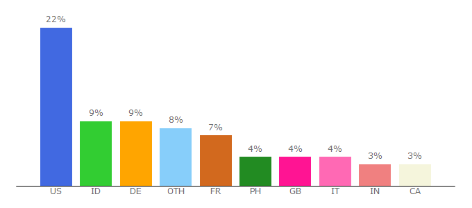 Top 10 Visitors Percentage By Countries for asurascans.com