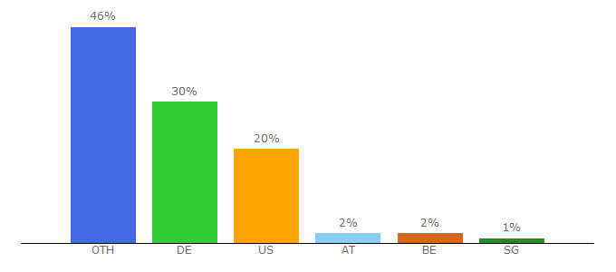 Top 10 Visitors Percentage By Countries for at.tumblr.com