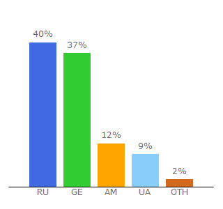 Top 10 Visitors Percentage By Countries for autogeriko.com