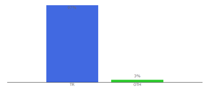 Top 10 Visitors Percentage By Countries for bakiciburada.com