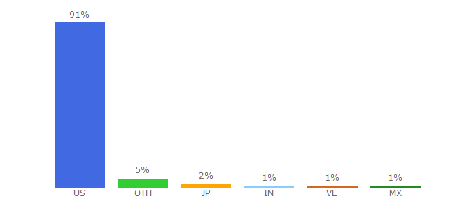 Top 10 Visitors Percentage By Countries for bankofamerica.com