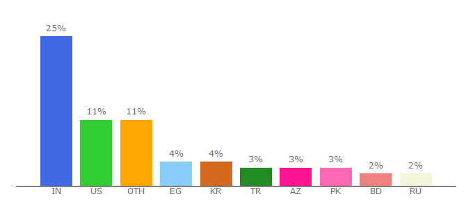 Top 10 Visitors Percentage By Countries for behance.net