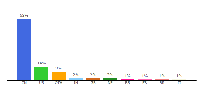 Top 10 Visitors Percentage By Countries for bing.com