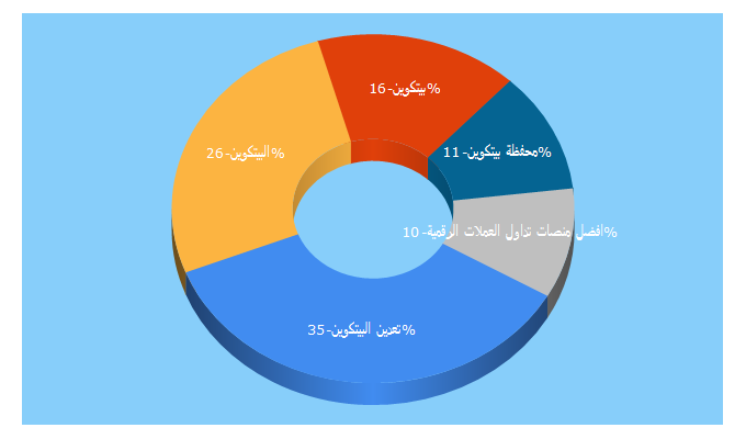 Top 5 Keywords send traffic to bitcoinnews.ae