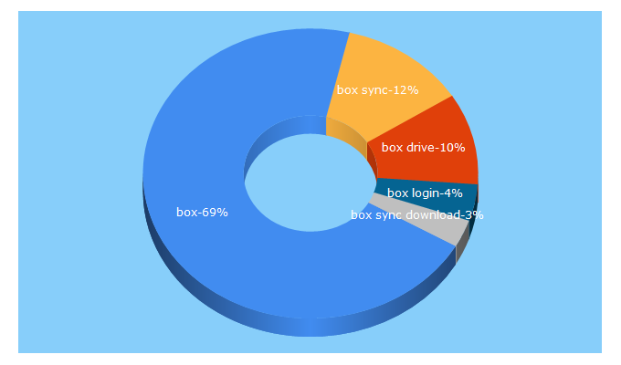 Top 5 Keywords send traffic to box.com