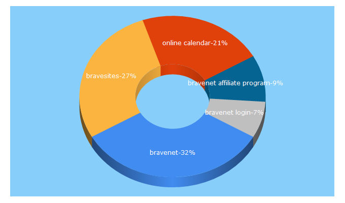 Top 5 Keywords send traffic to bravenet.com