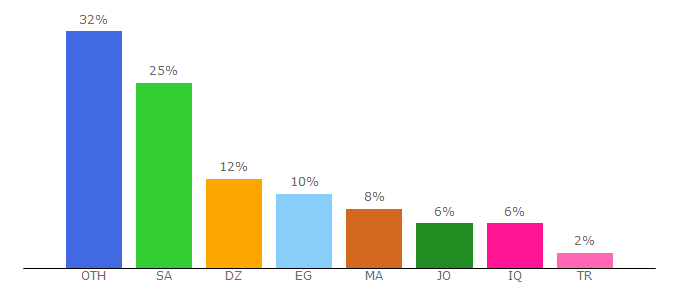 Top 10 Visitors Percentage By Countries for btcacademy.online