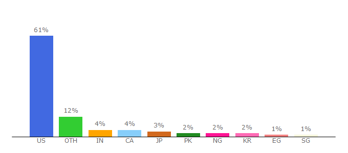 Top 10 Visitors Percentage By Countries for businessinsider.com