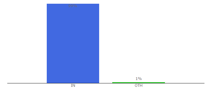 Top 10 Visitors Percentage By Countries for cabbazar.com