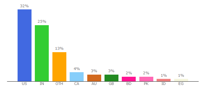 Top 10 Visitors Percentage By Countries for calculator.net