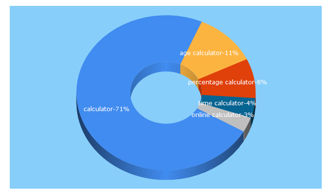 Top 5 Keywords send traffic to calculator.net