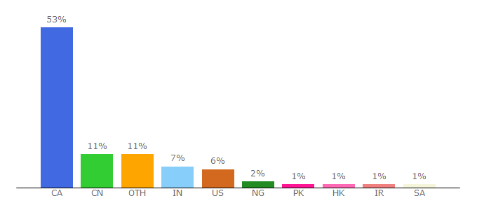 Top 10 Visitors Percentage By Countries for canada.ca