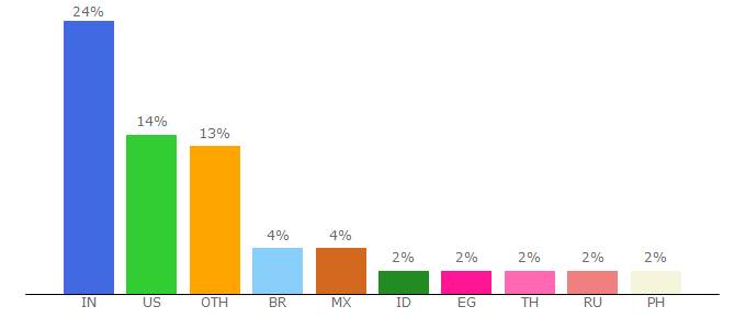 Top 10 Visitors Percentage By Countries for canva.com