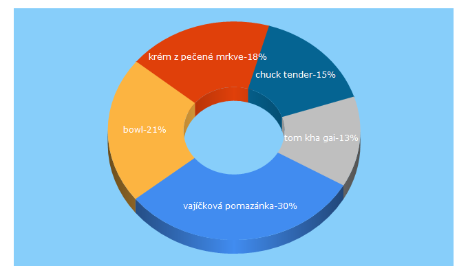Top 5 Keywords send traffic to catandcook.cz