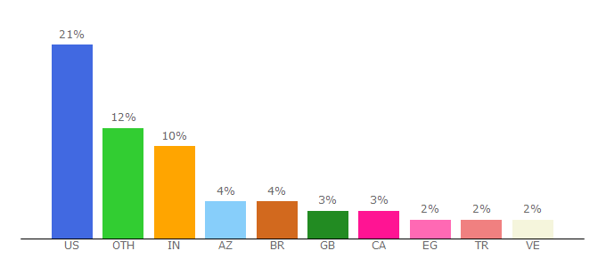 Top 10 Visitors Percentage By Countries for chess.com