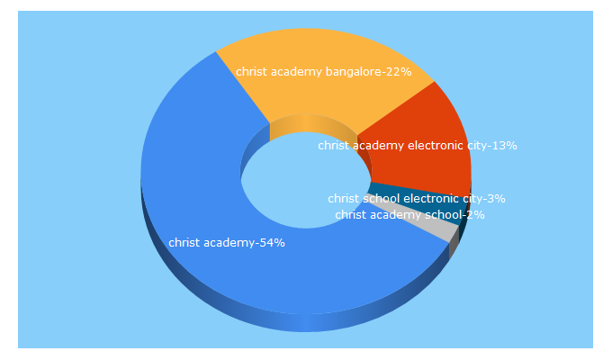 Top 5 Keywords send traffic to christacademy.in