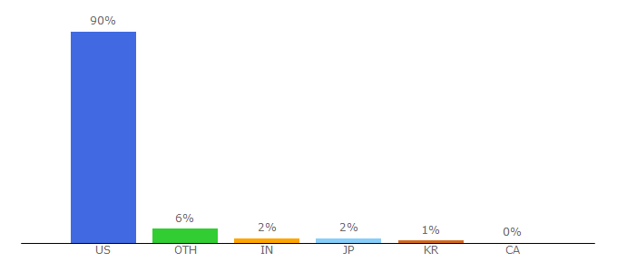 Top 10 Visitors Percentage By Countries for citi.com
