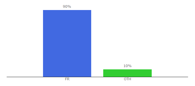 Top 10 Visitors Percentage By Countries for clotures-grillages.com