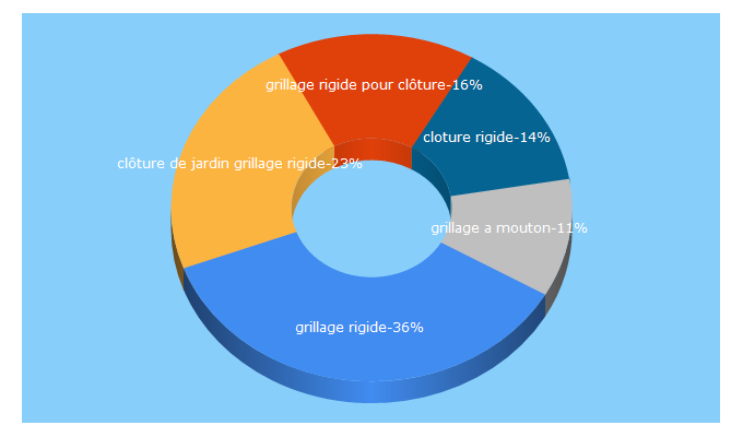 Top 5 Keywords send traffic to clotures-grillages.com