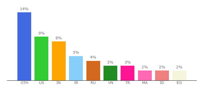 Top 10 Visitors Percentage By Countries for coinmarketcap.com
