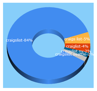 Top 5 Keywords send traffic to craigslist.org