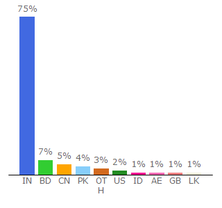 Top 10 Visitors Percentage By Countries for cricbuzz.com