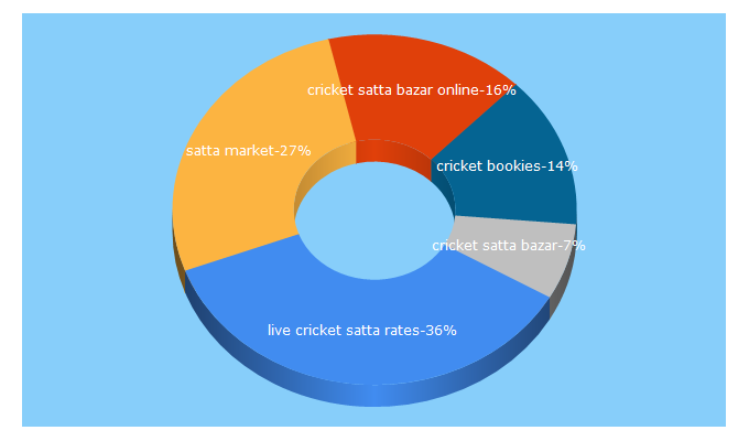 Top 5 Keywords send traffic to cricline.net