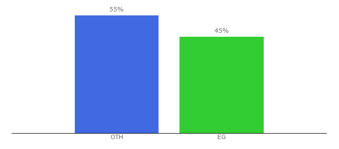 Top 10 Visitors Percentage By Countries for crypto-light.com