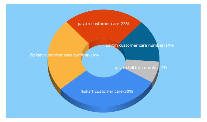 Top 5 Keywords send traffic to customer-care-contact-number.in