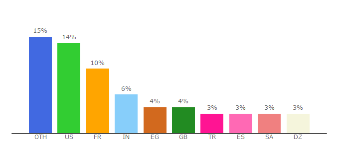 Top 10 Visitors Percentage By Countries for dailymotion.com