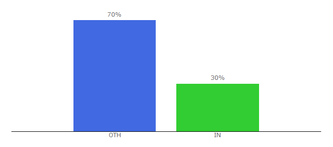 Top 10 Visitors Percentage By Countries for davidederosa.com