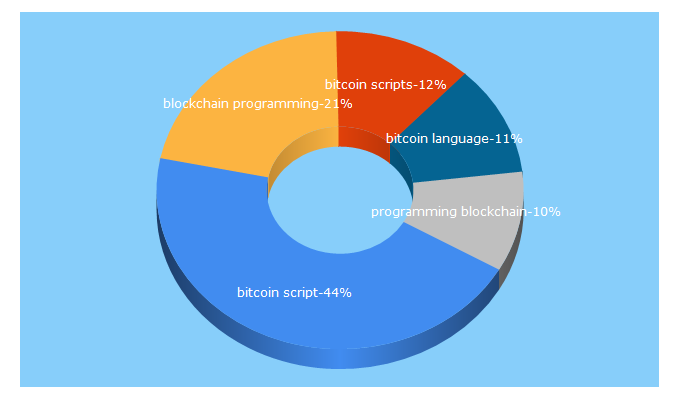 Top 5 Keywords send traffic to davidederosa.com