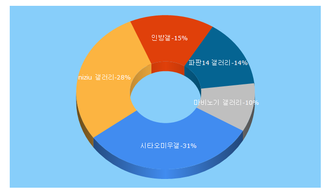 Top 5 Keywords send traffic to dcinside.com