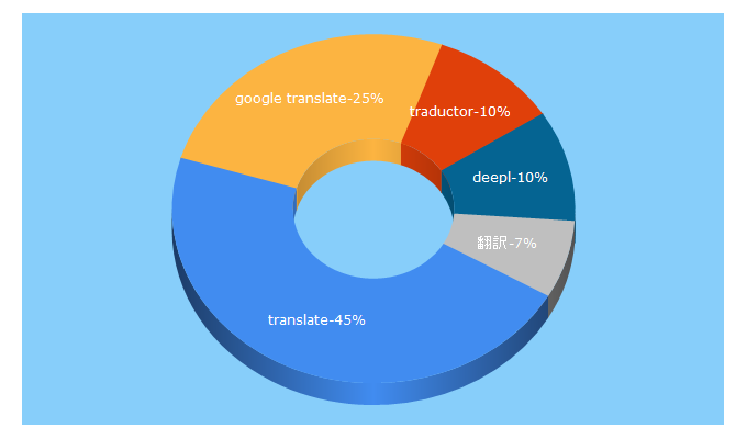 Top 5 Keywords send traffic to deepl.com