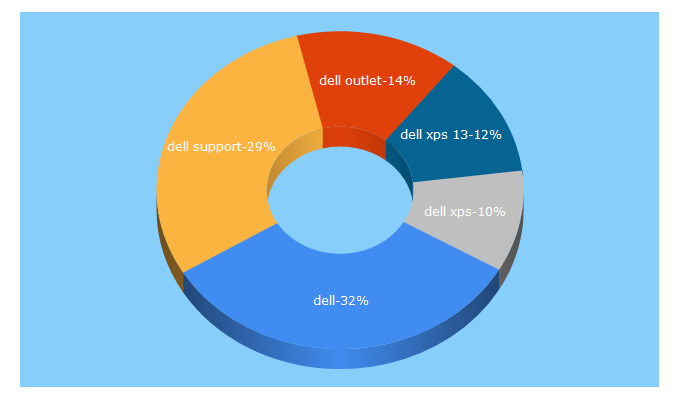 Top 5 Keywords send traffic to dell.com