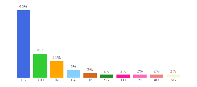 Top 10 Visitors Percentage By Countries for dictionary.com